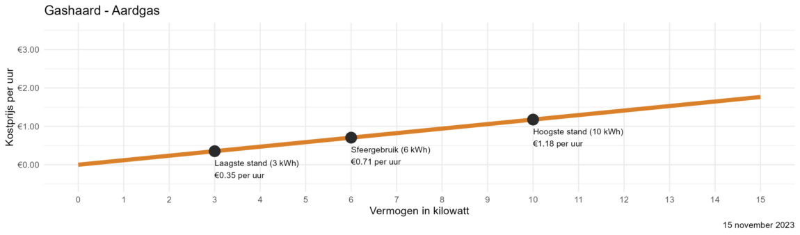 Grafiek van het verbruik in euro van een gashaard op aardgas in functie van het vermogen in kilowatt